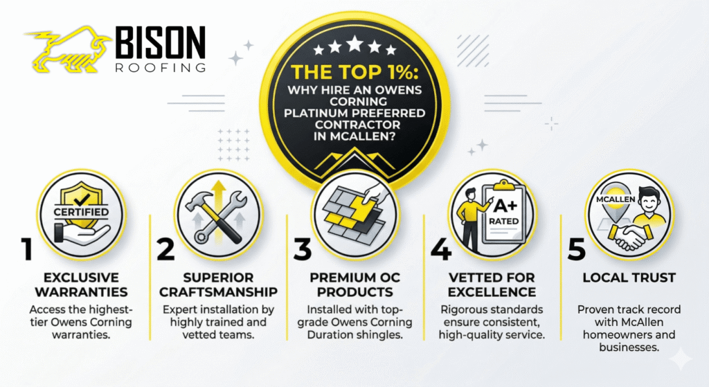 Infographic by Bison Roofing explaining the benefits of hiring an Owens Corning Platinum Preferred Contractor McAllen, featuring exclusive warranties and elite craftsmanship.