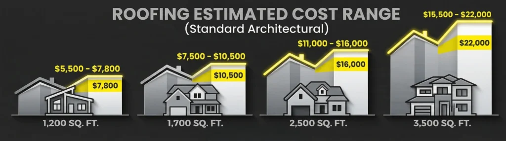 Asphalt Shingle Roof Replacement Cost in McAllen: 2026 Budgeting Guide Asphalt Shingle Roof Replacement Cost in McAllen: 2026 Budgeting Guide